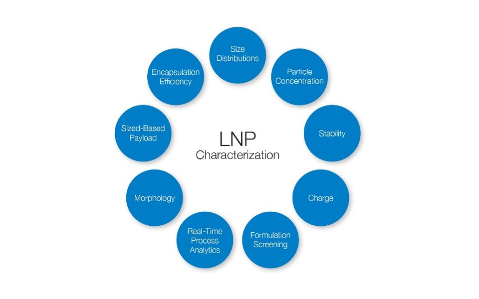 Lipid Nanopartiküller